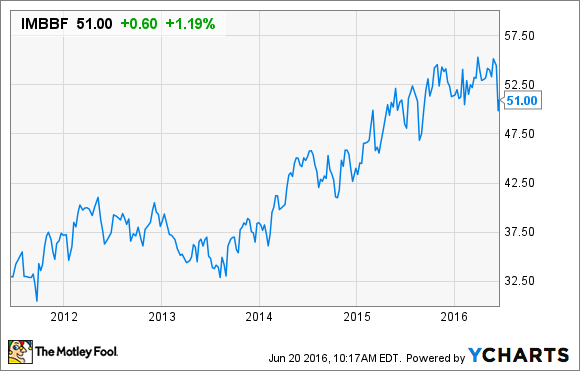 Imperial Brands