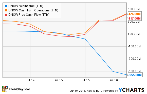 DNOW NET INCOME (TTM) DATA BY YCHARTS.