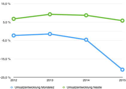 Umsatzentwicklung_Nestle_Mondelez_2