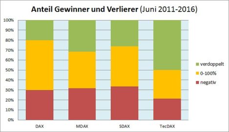 Winner+Losers-2011-2016_by-Index