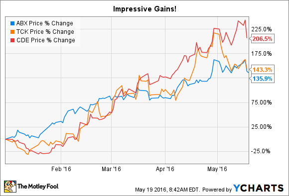 ABX&nbsp;DATEN VON&nbsp;YCHARTS