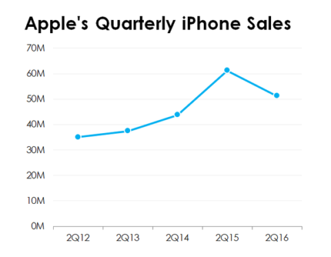 Datenquelle: Apple Beh&ouml;rdenangaben