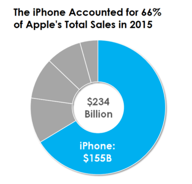 Datenquelle: Apple 2015, 10-K, Seite 24.