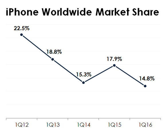 iphone-worldwide-market-share_large
