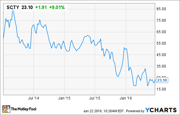 SolarCity Aktie von YCharts