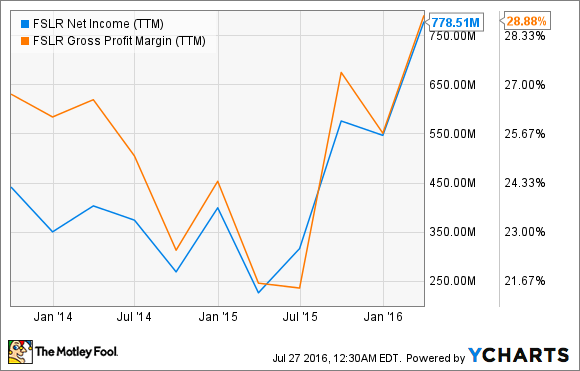 FSLR NETTOEINNAHMEN (LETZTE 12 MONATE)&nbsp;DATEN VON&nbsp;YCHARTS.