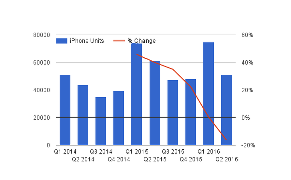 Geräte in Tausend. Quelle: Apple Dokumente