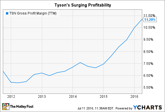 TSN Bruttogewinnmarge (TTM). Daten durch YCHARTS