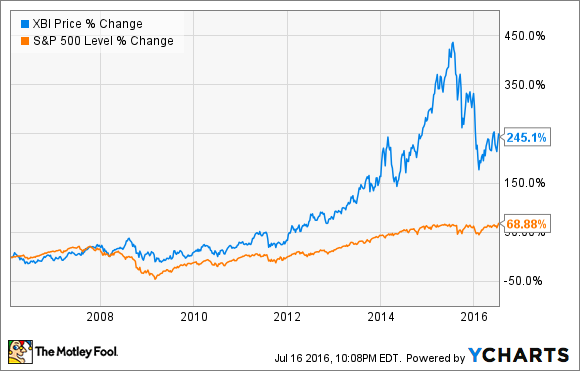 XBI-Daten durch YCHARTS