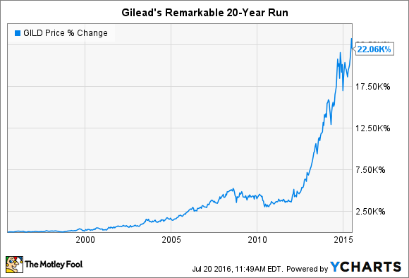 ursprüngliche Investition von 11.000 US-Dollar wäre heute mehr als 2,7 Millionen US-Dollar wert. AMAZON GESAMTRENDITE DATEN VON YCHARTS.