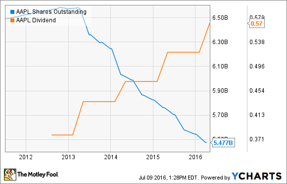 Outstanding Apple Aktien von YCharts