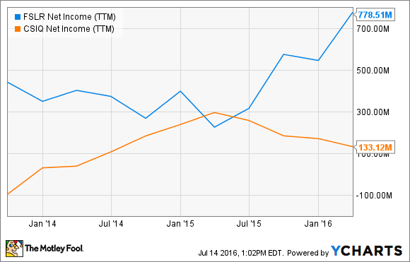 FSLR Gewinn (letzte 12 Monate) Daten von YCharts.