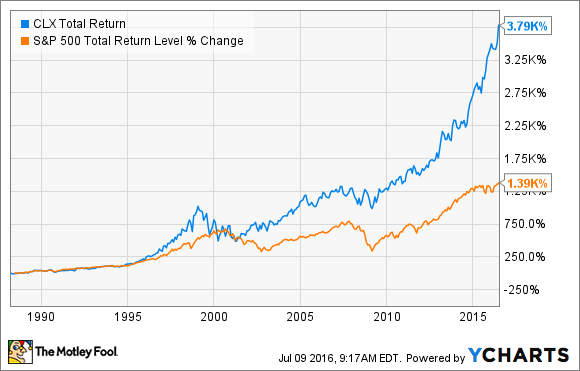 Clorox Company Total return