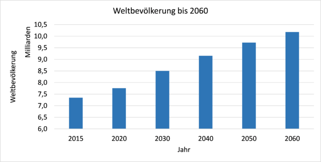 Quelle. UNO