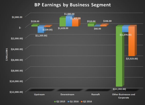 Quelle: BP GuV, Grafik vom Autor erstellt