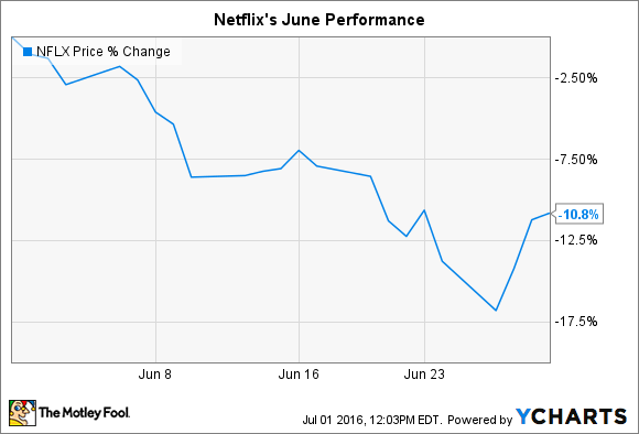 NETFLIX&nbsp;DATEN VON&nbsp;YCHARTS.