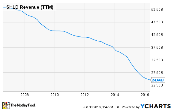 SHLD Umsatz (TTM) Daten durch YCHARTS