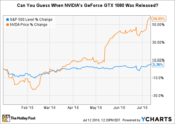 Daten von YCharts