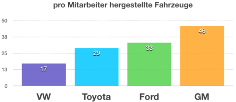 Quelle: Daten aus WirtschaftsWoche