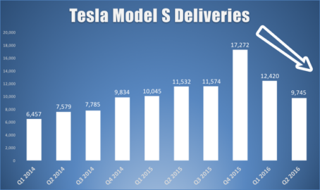 Aus Teslas SEC-Filings f&uuml;r das Q2