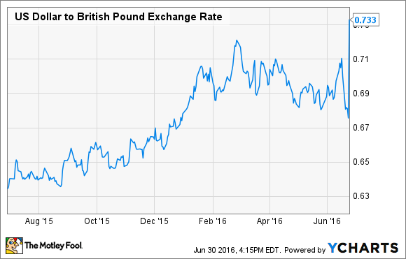 US-Dollar zu Pfund von YCharts