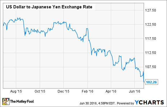 US-Dollar zu Yen von YCharts