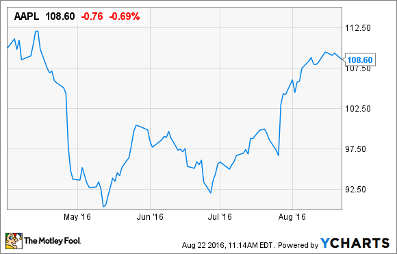 APPLE, DATEN VON YCHARTS
