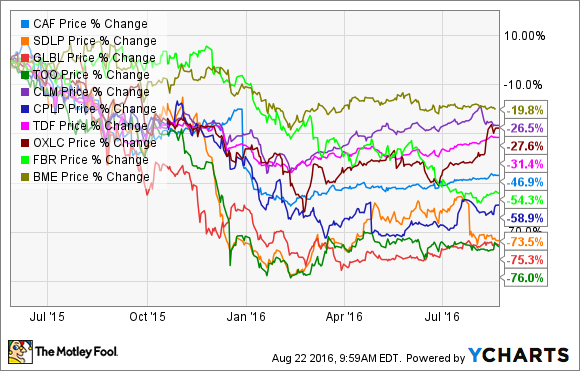 CAF&nbsp;DATEN VON&nbsp;YCHARTS