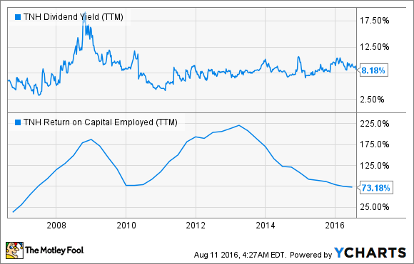TNH DIVIDENDENRENDITEN (LETZTE 12 MONATE) DATEN VON YCHARTS.