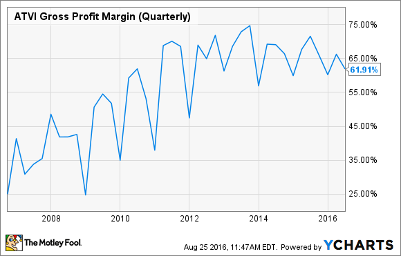 ATVI Bruttoprofitmarge (viertelj&auml;hrlich). Daten von YCHARTS