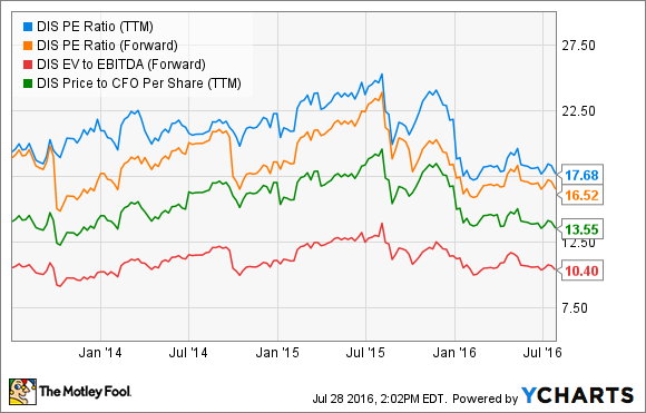 DIS PE Ratio (TTM) Daten von YCharts