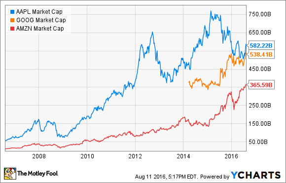 APPLE MARKTKAPITALISIERUNG&nbsp;DATEN VON&nbsp;YCHARTS.