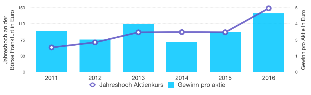 Quelle: Daten aus Morningstar, Financial Times und Börse Frankfurt, Gewinne für 2016 sind Schätzungen