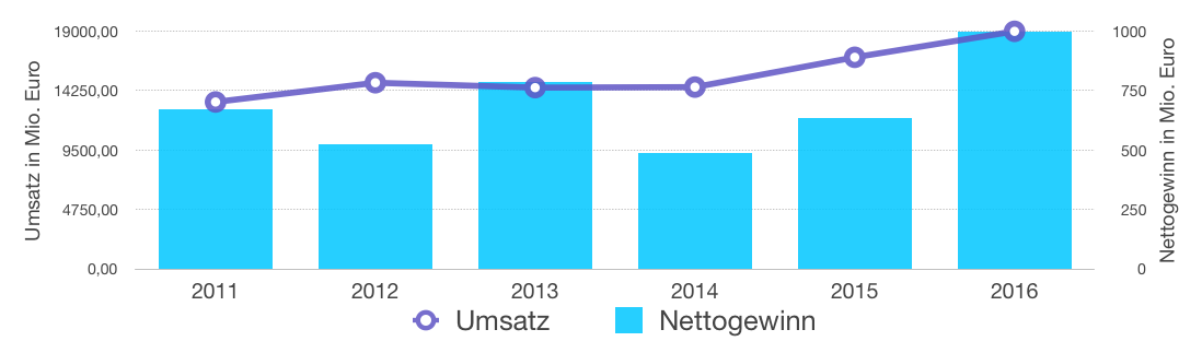 Quelle: Daten aus Morningstar und Financial Times, Zahlen f&uuml;r 2016 sind Sch&auml;tzungen