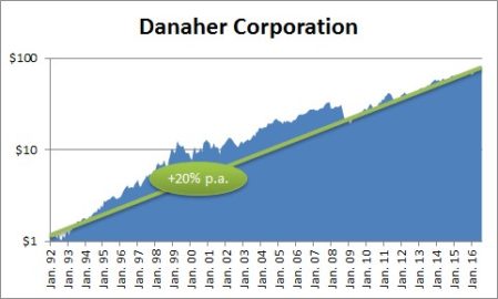 long-term Chart Danaher Corp