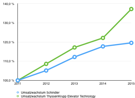 Umsatzentwicklung_Schindler_ThyssenKrupp_Ele