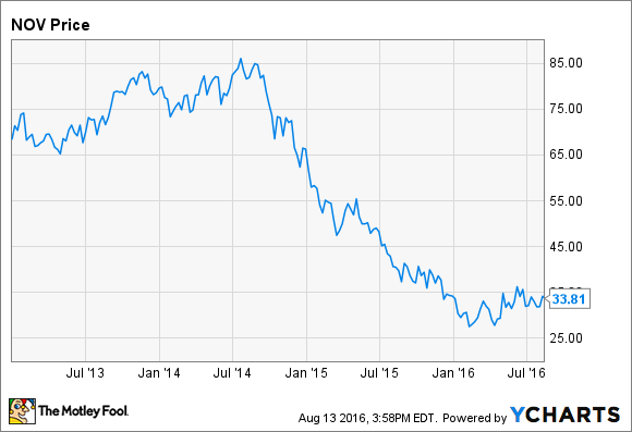 NOV Data von YCharts