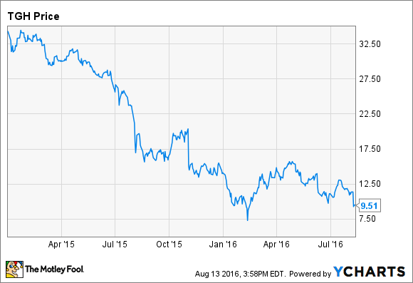 TGH Daten von YCharts