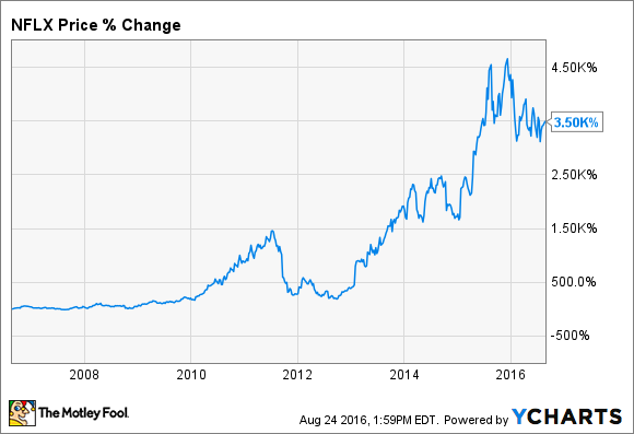 NFLX Daten von YCharts