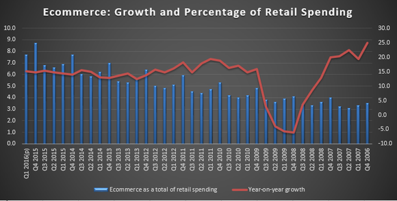 DATENQUELLE: U.S. Census Bureau. Die rechte Y-Achse zeigt das Wachstum im Jahresvergleich, die linke Y-Achse ist der Prozentsatz an den gesamten Ausgaben im Einzelhandel.