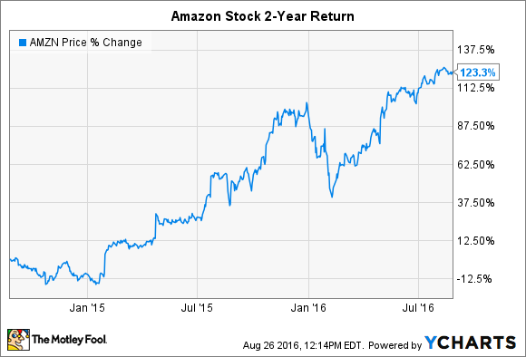 AMZN Aktie von YCharts