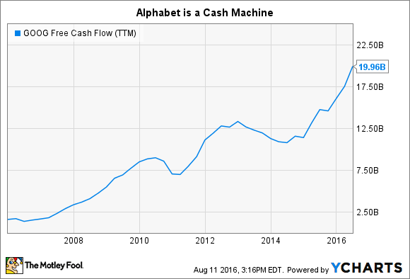 Google Free Cash Flow. Daten von YCharts