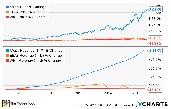 AMAZON DATEN VON YCHARTS