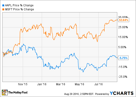 APPLE DATEN VON YCHARTS.