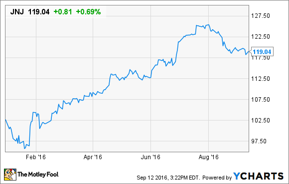 JNJ&nbsp;DATEN VON&nbsp;YCHARTS.