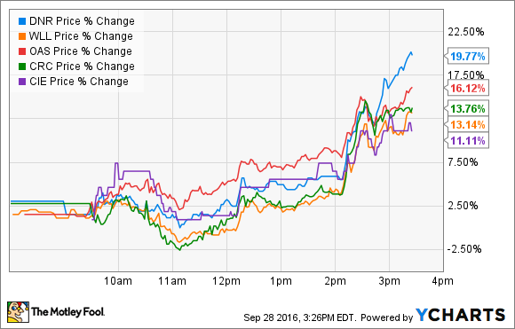 DNR KURS&nbsp;DATEN VON&nbsp;YCHARTS.