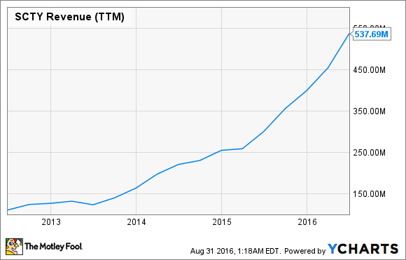SOLARCITY UMSATZ (LETZTE 12 MONATE)&nbsp;DATEN VON YCHARTS.