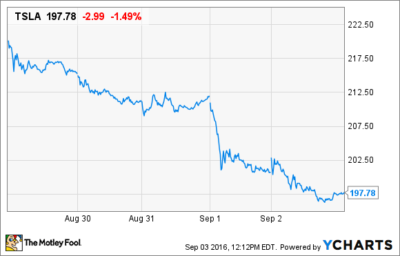 TESLA KURS DATEN VON YCHARTS