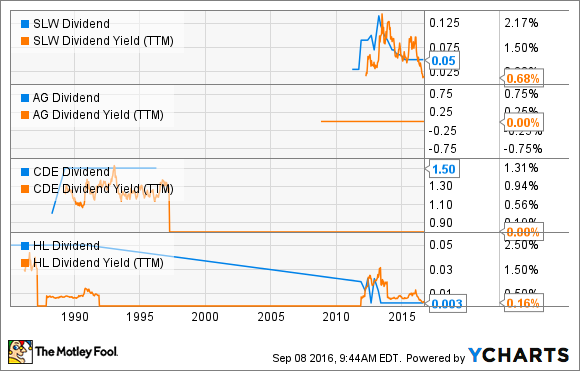 SLW DIVIDEND DATEN VON YCHARTS.