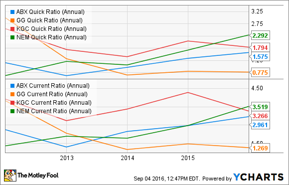 ABX QUICK RATIO (JÄHRLICH) DATEN VON YCHARTS